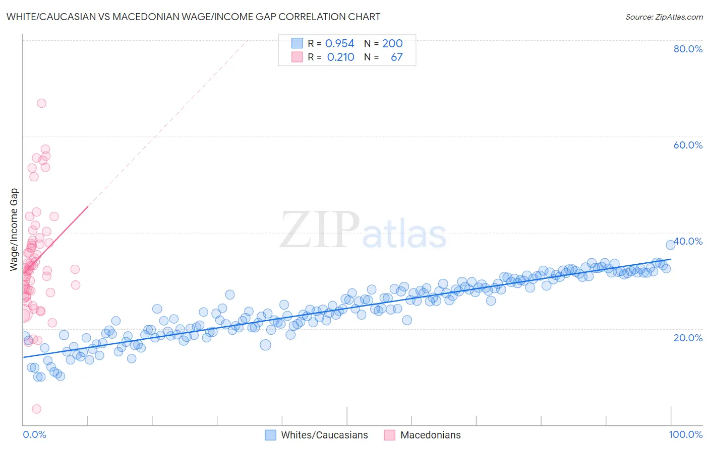 White/Caucasian vs Macedonian Wage/Income Gap
