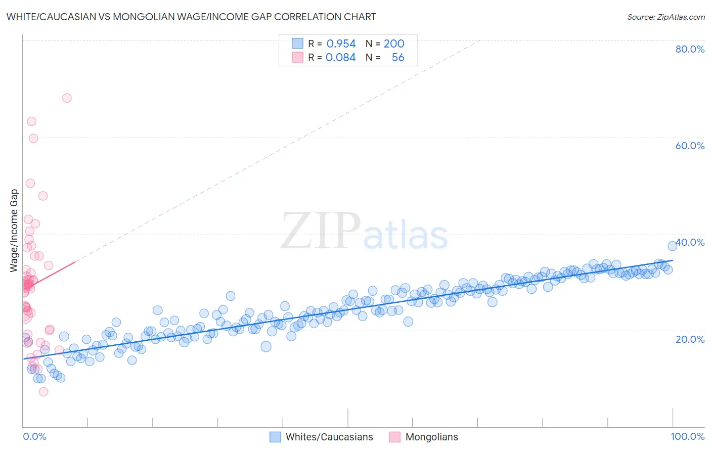 White/Caucasian vs Mongolian Wage/Income Gap