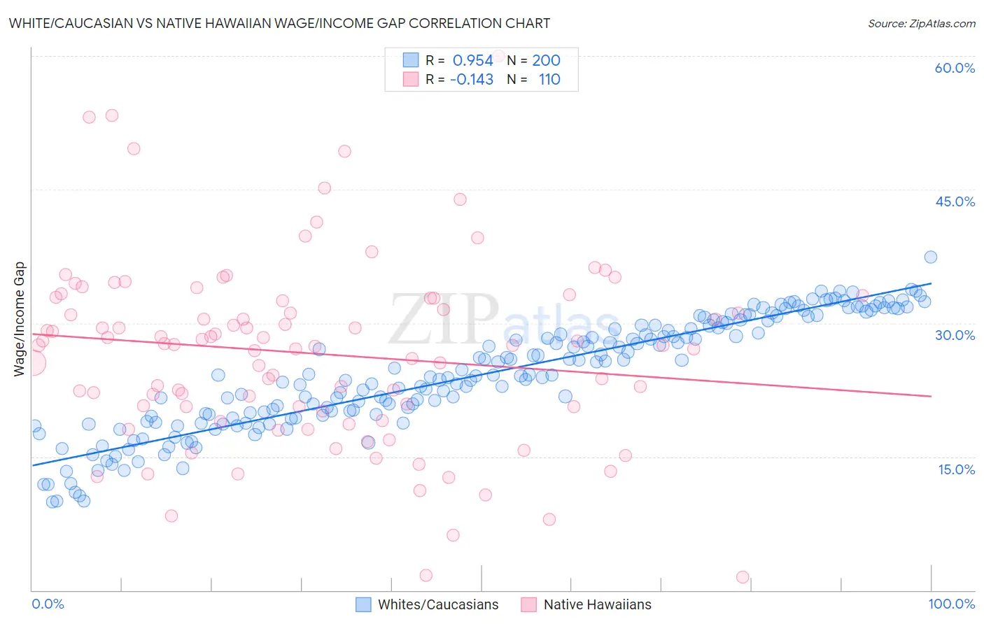 White/Caucasian vs Native Hawaiian Wage/Income Gap