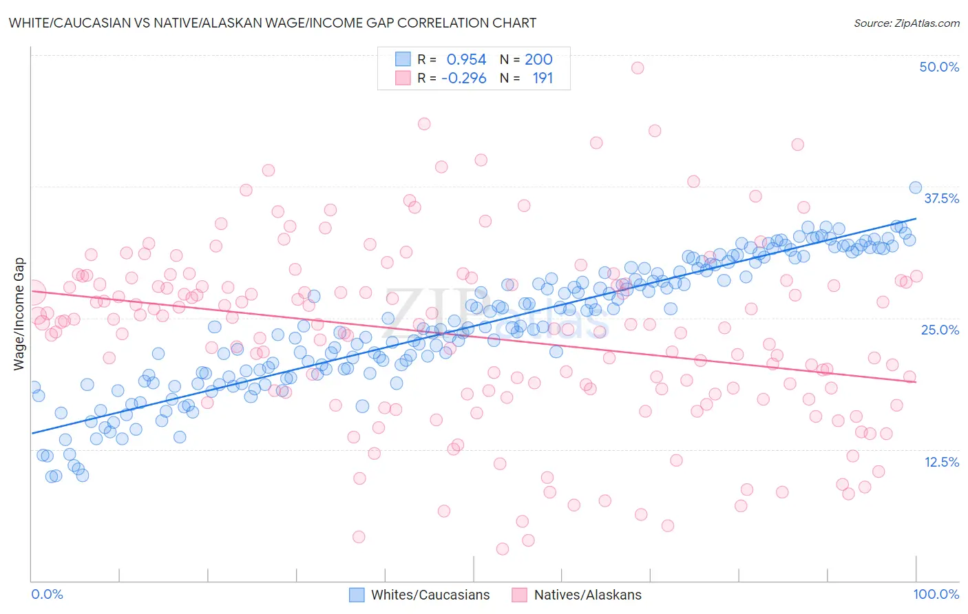 White/Caucasian vs Native/Alaskan Wage/Income Gap