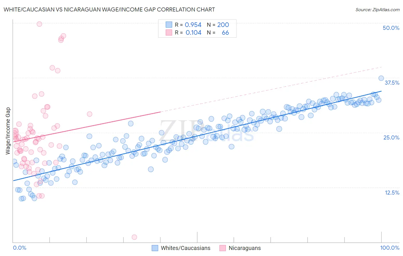 White/Caucasian vs Nicaraguan Wage/Income Gap