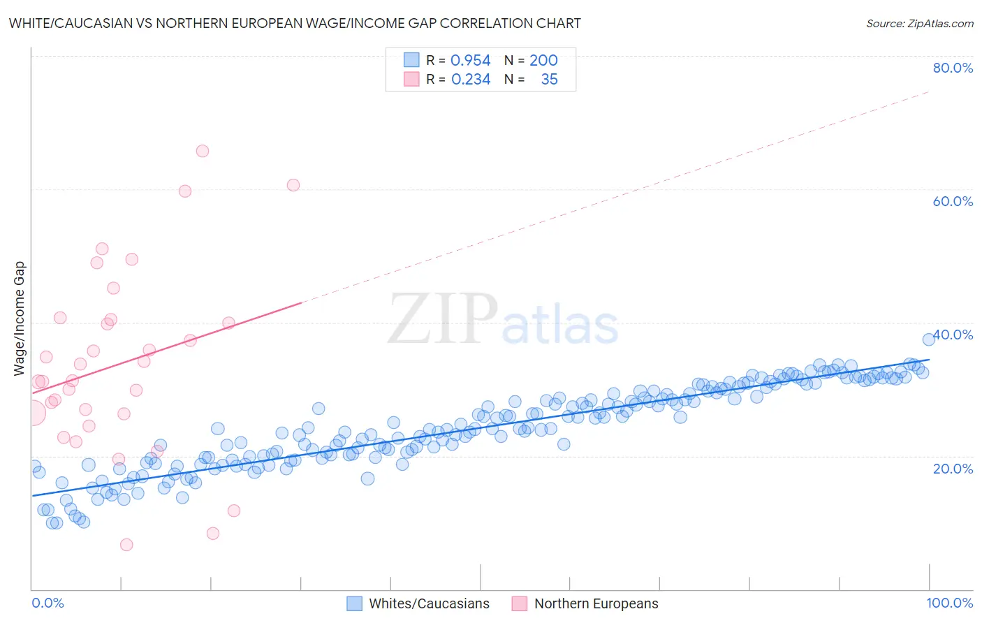 White/Caucasian vs Northern European Wage/Income Gap