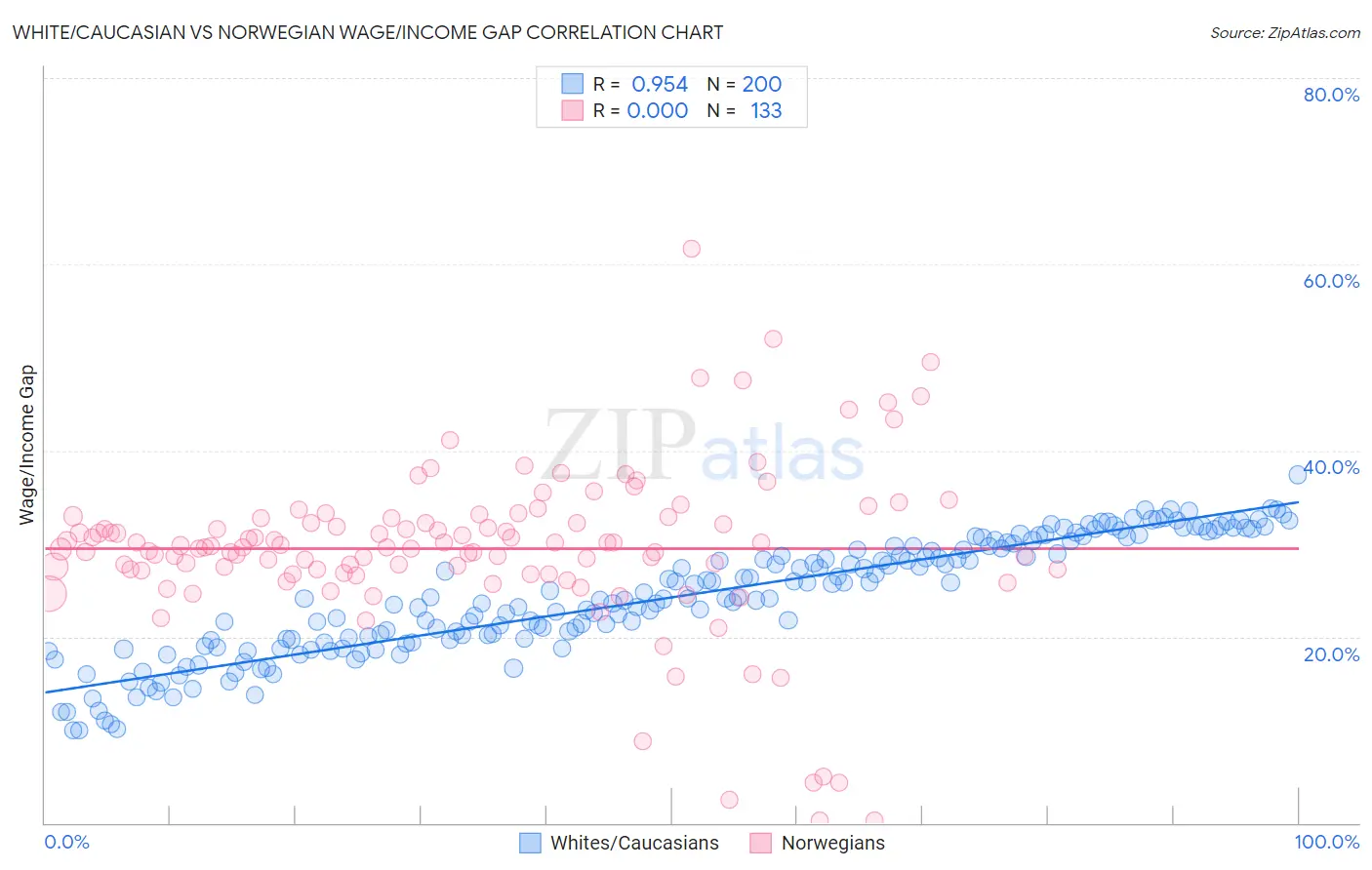 White/Caucasian vs Norwegian Wage/Income Gap