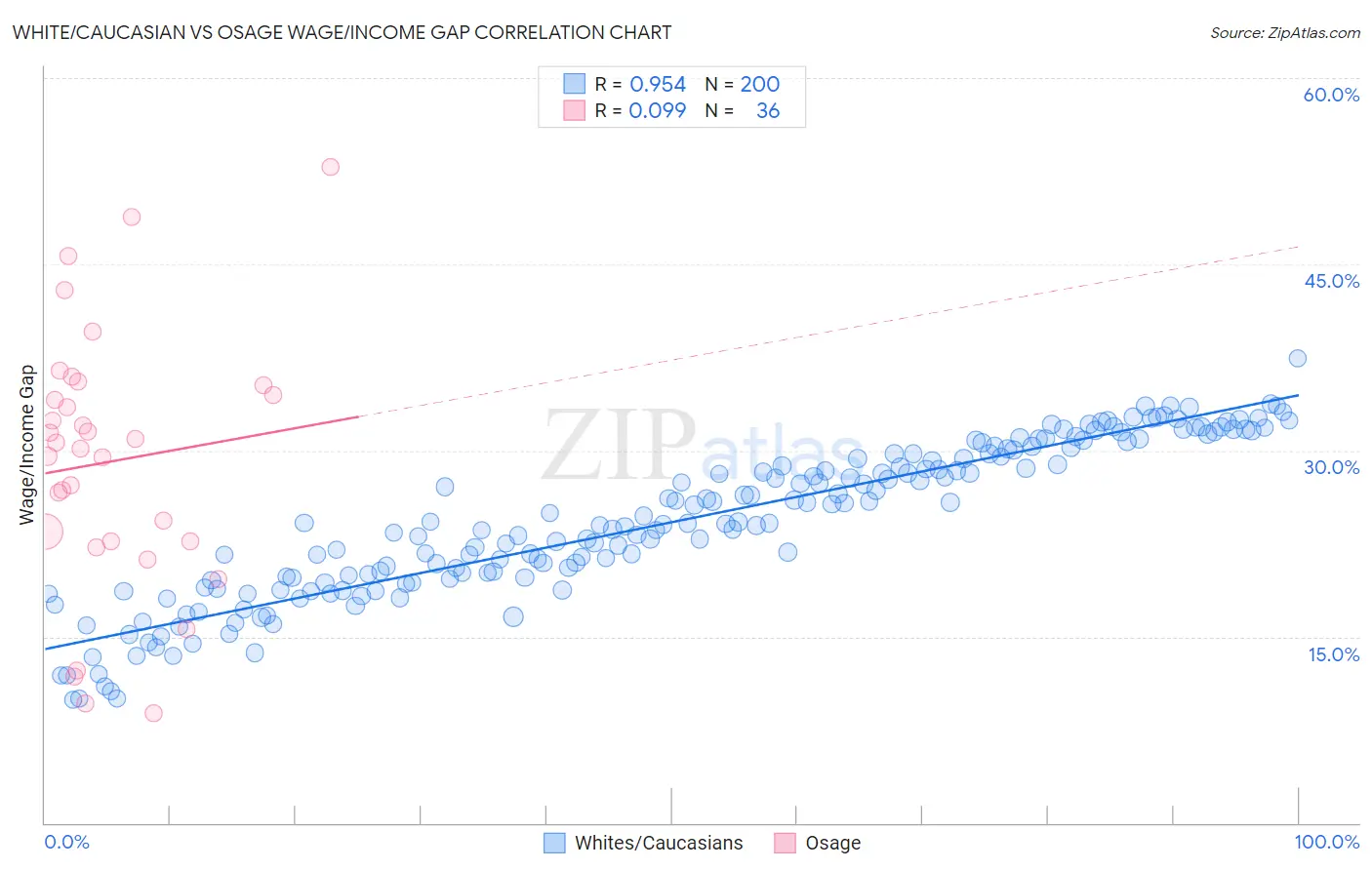 White/Caucasian vs Osage Wage/Income Gap
