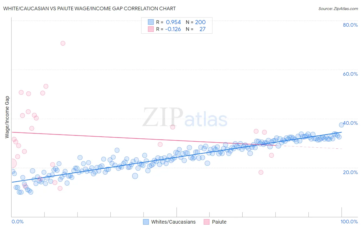White/Caucasian vs Paiute Wage/Income Gap