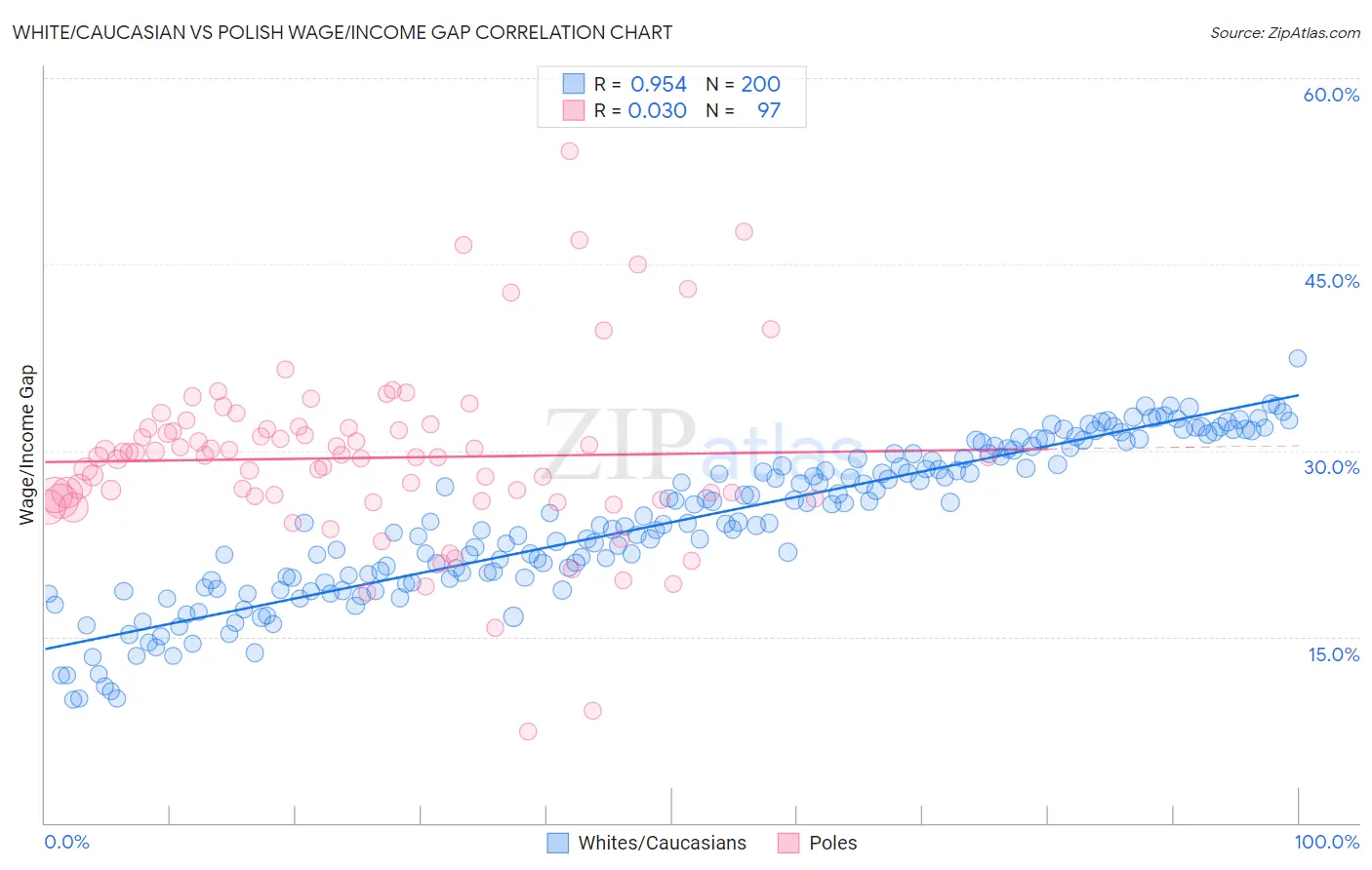 White/Caucasian vs Polish Wage/Income Gap