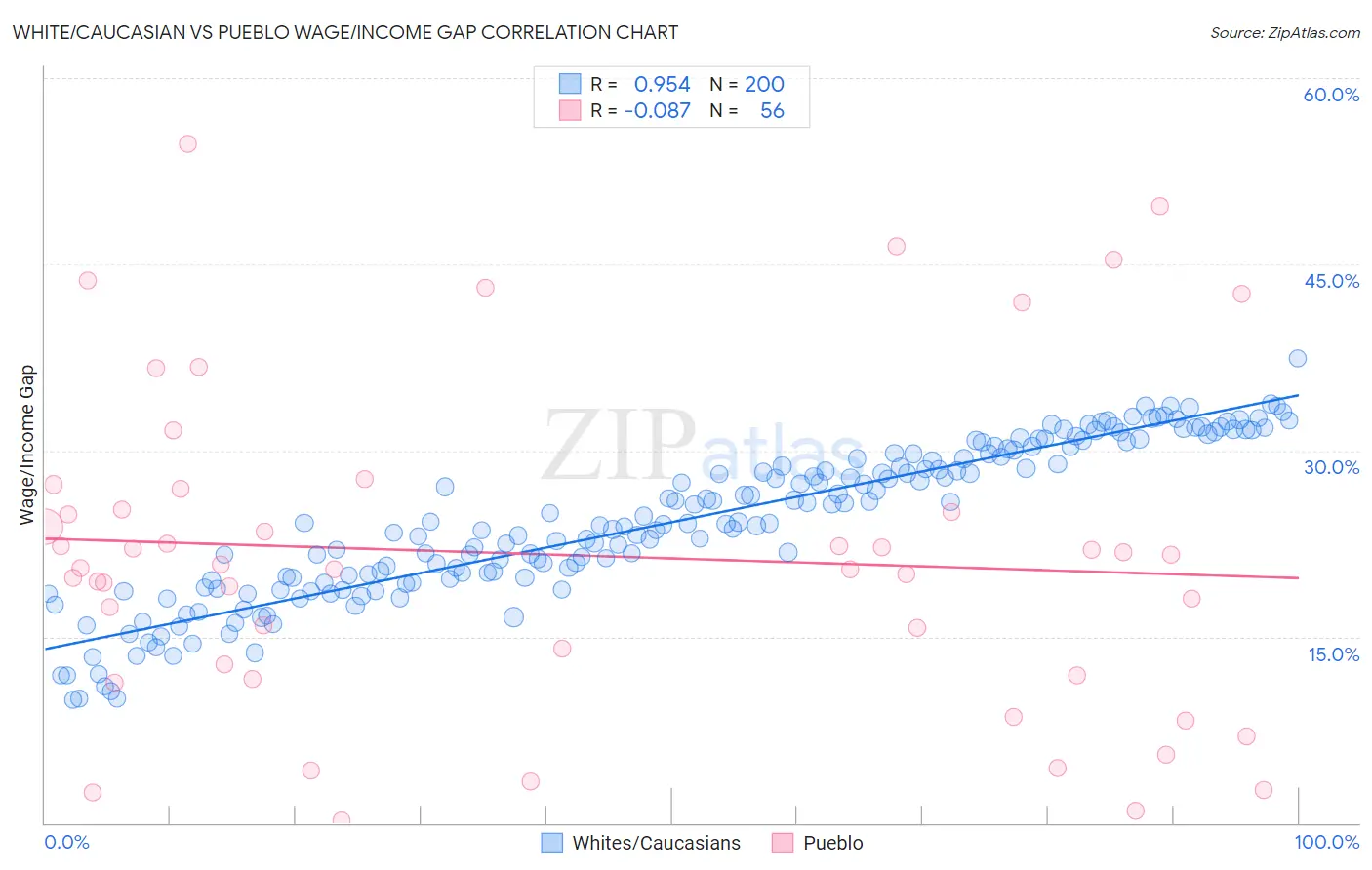 White/Caucasian vs Pueblo Wage/Income Gap