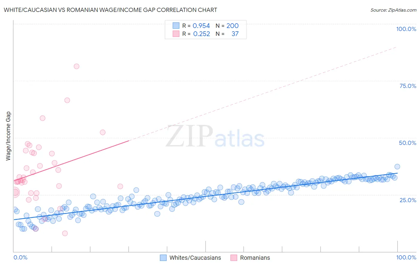 White/Caucasian vs Romanian Wage/Income Gap