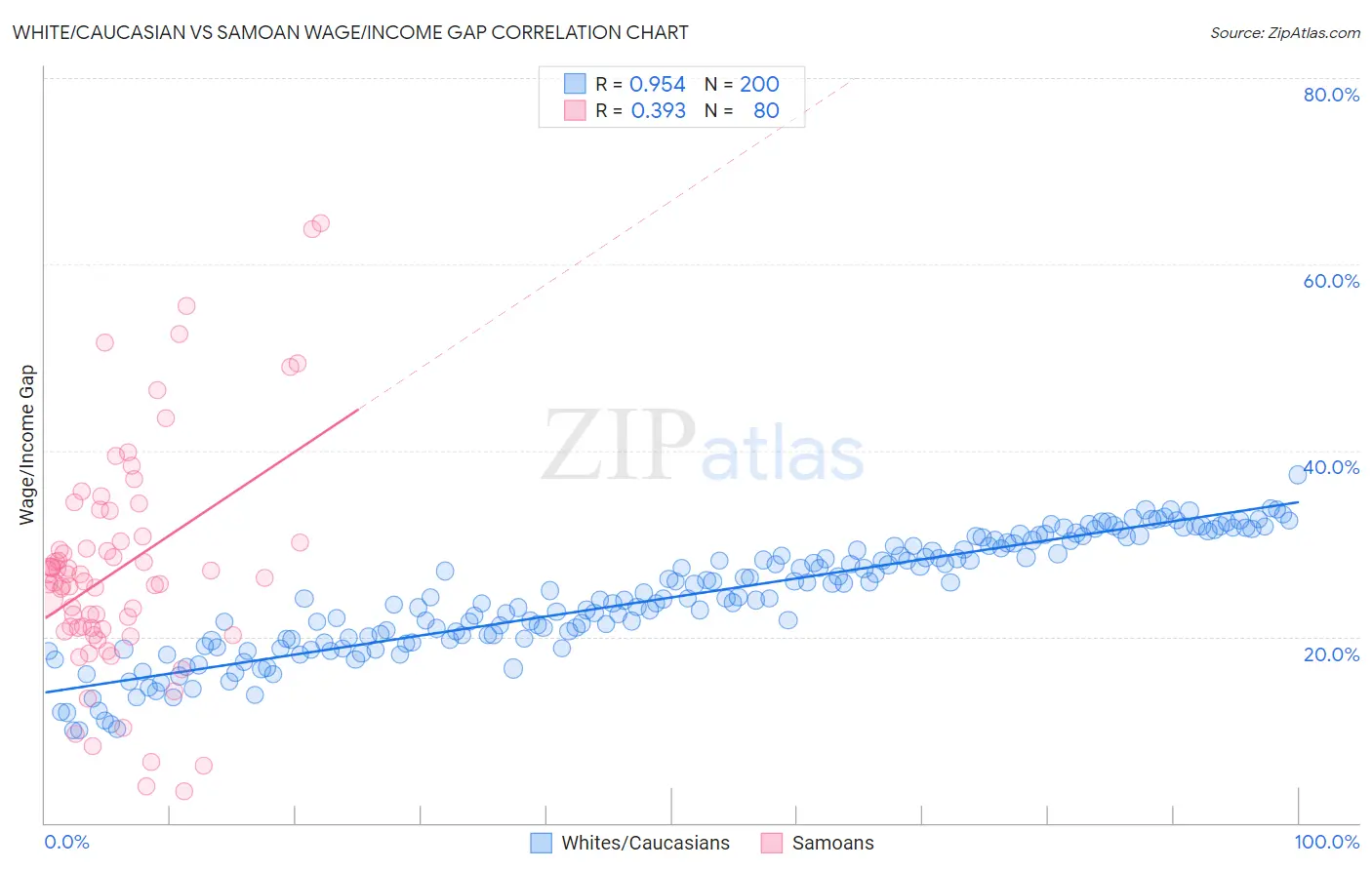 White/Caucasian vs Samoan Wage/Income Gap