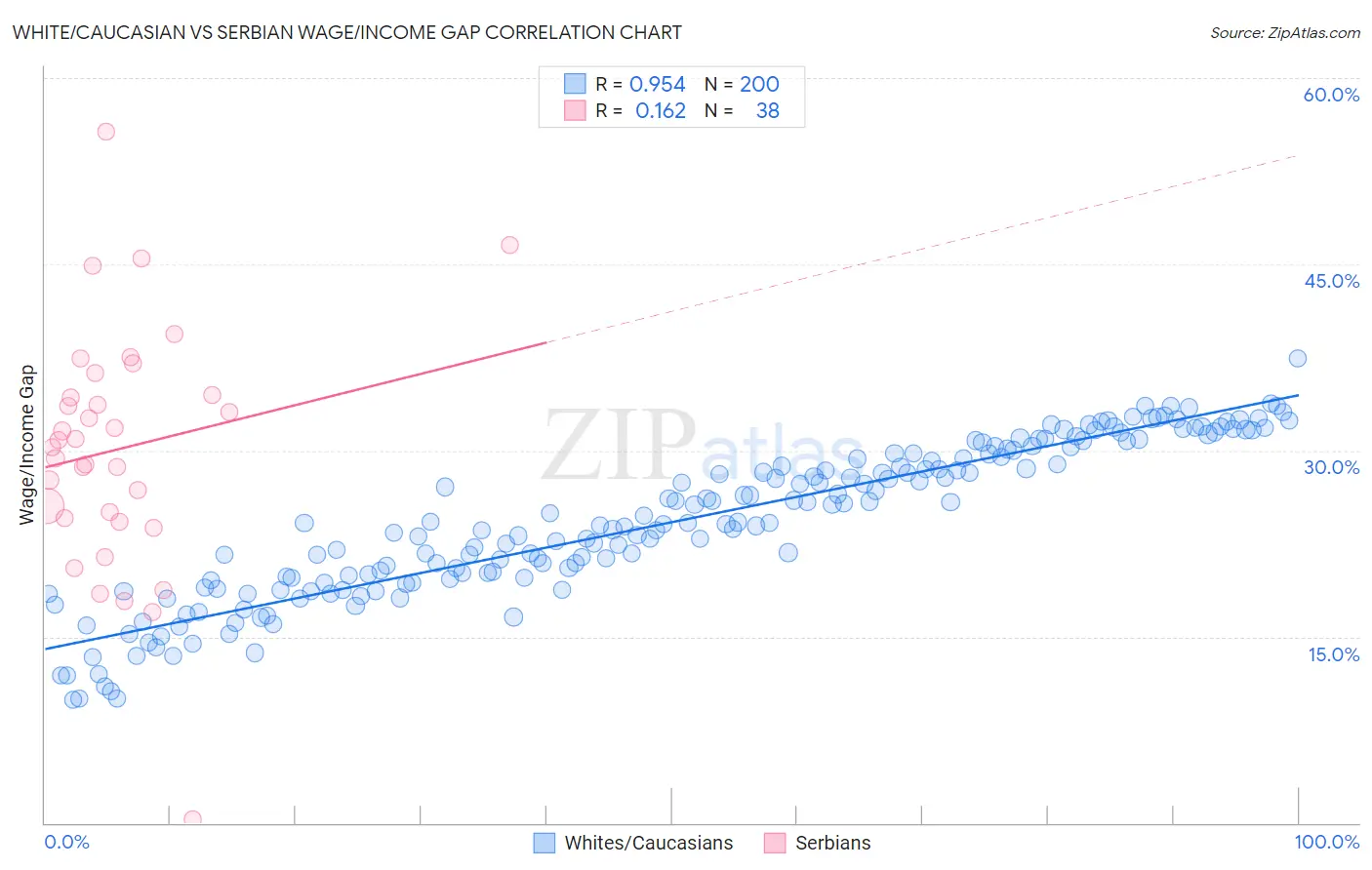 White/Caucasian vs Serbian Wage/Income Gap