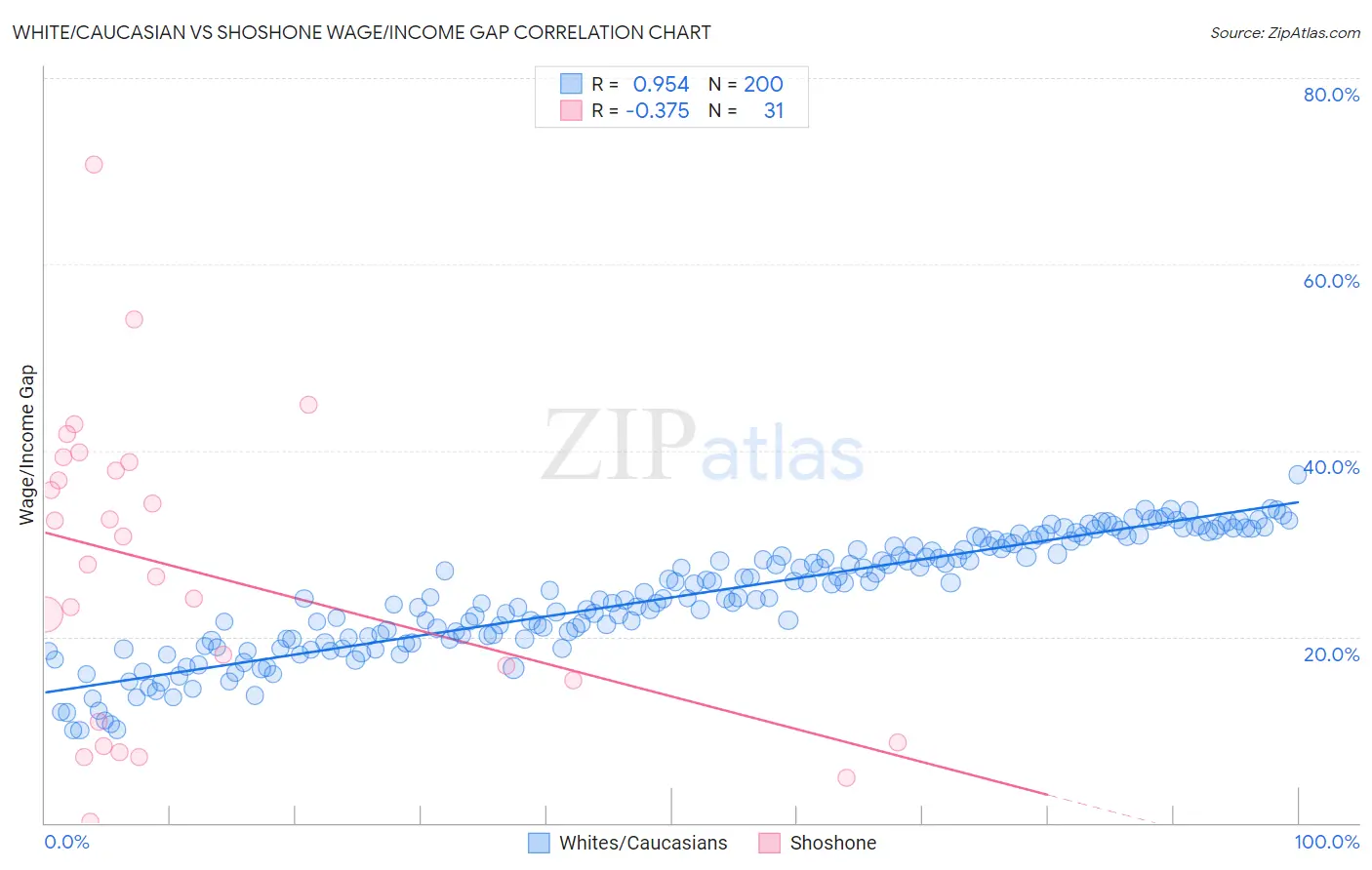 White/Caucasian vs Shoshone Wage/Income Gap