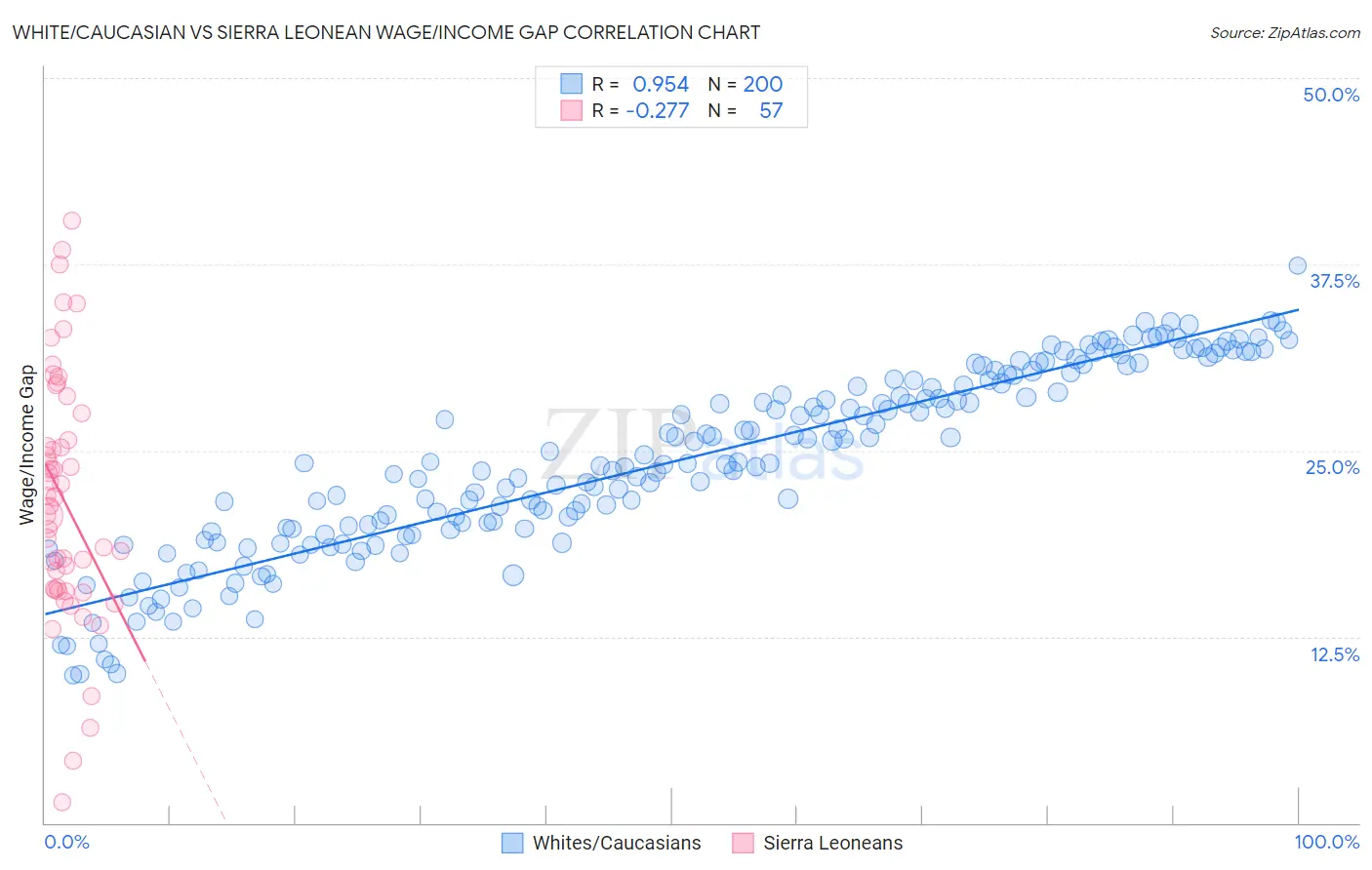 White/Caucasian vs Sierra Leonean Wage/Income Gap