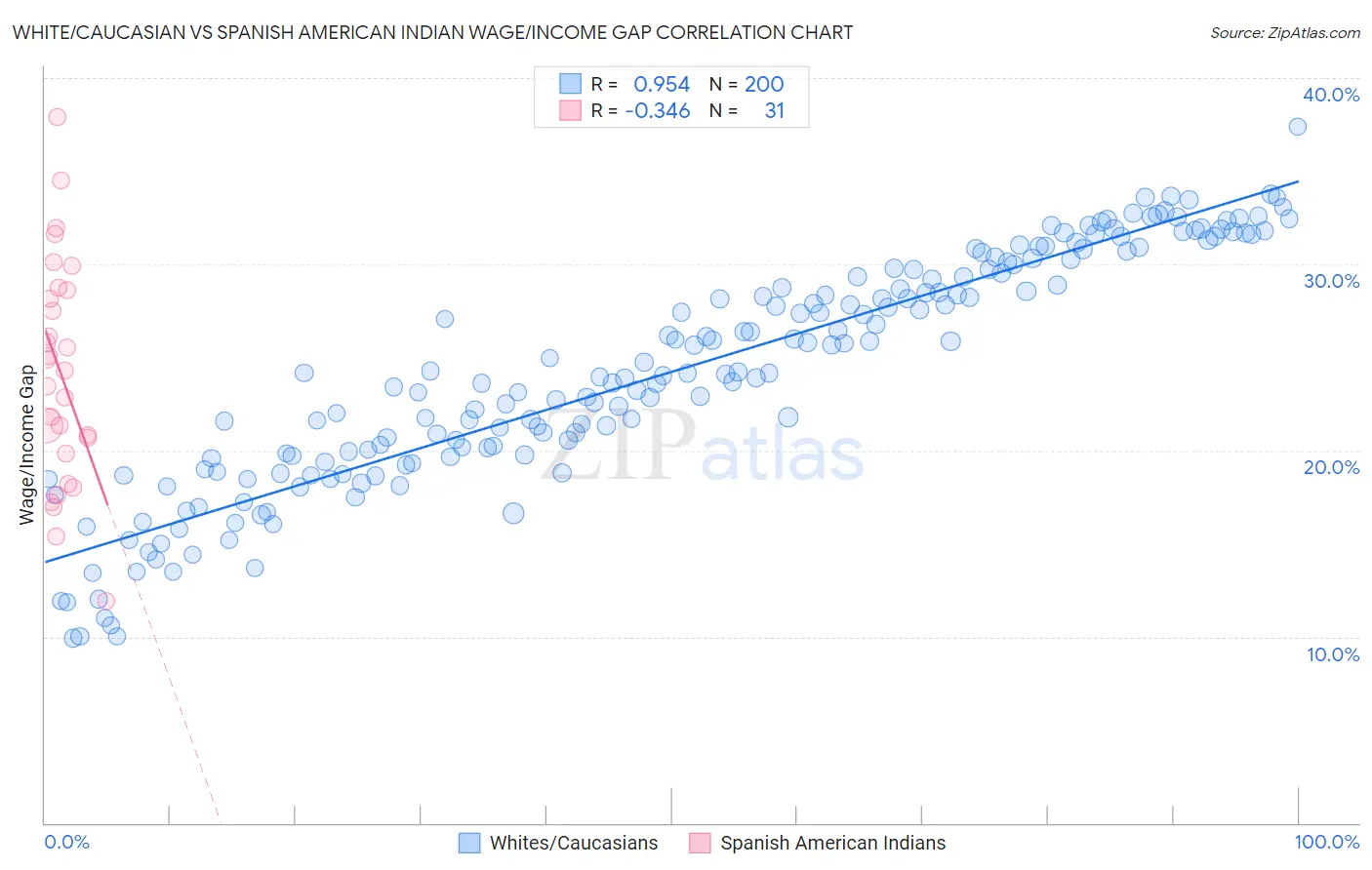 White/Caucasian vs Spanish American Indian Wage/Income Gap