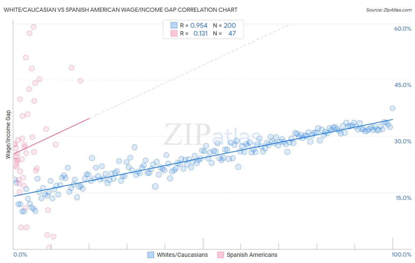 White/Caucasian vs Spanish American Wage/Income Gap