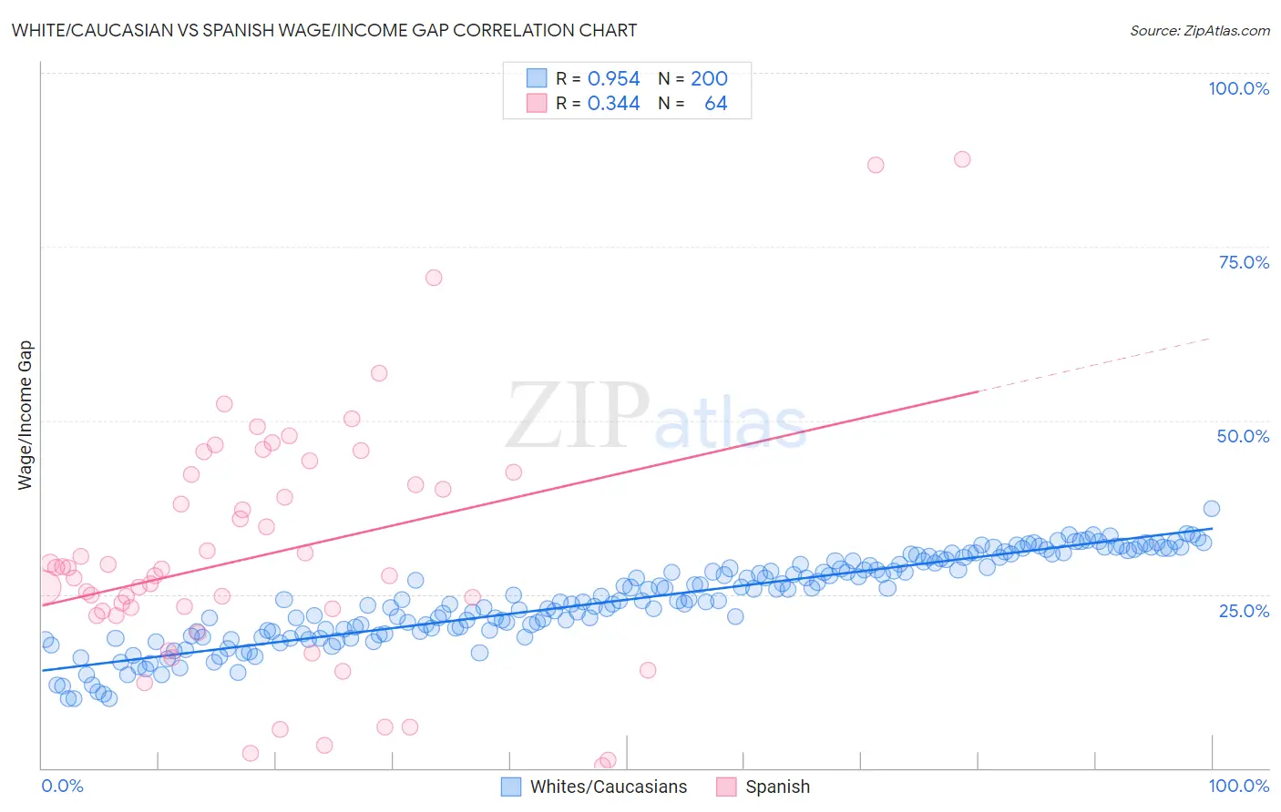 White/Caucasian vs Spanish Wage/Income Gap