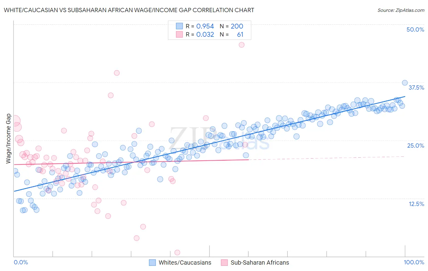 White/Caucasian vs Subsaharan African Wage/Income Gap