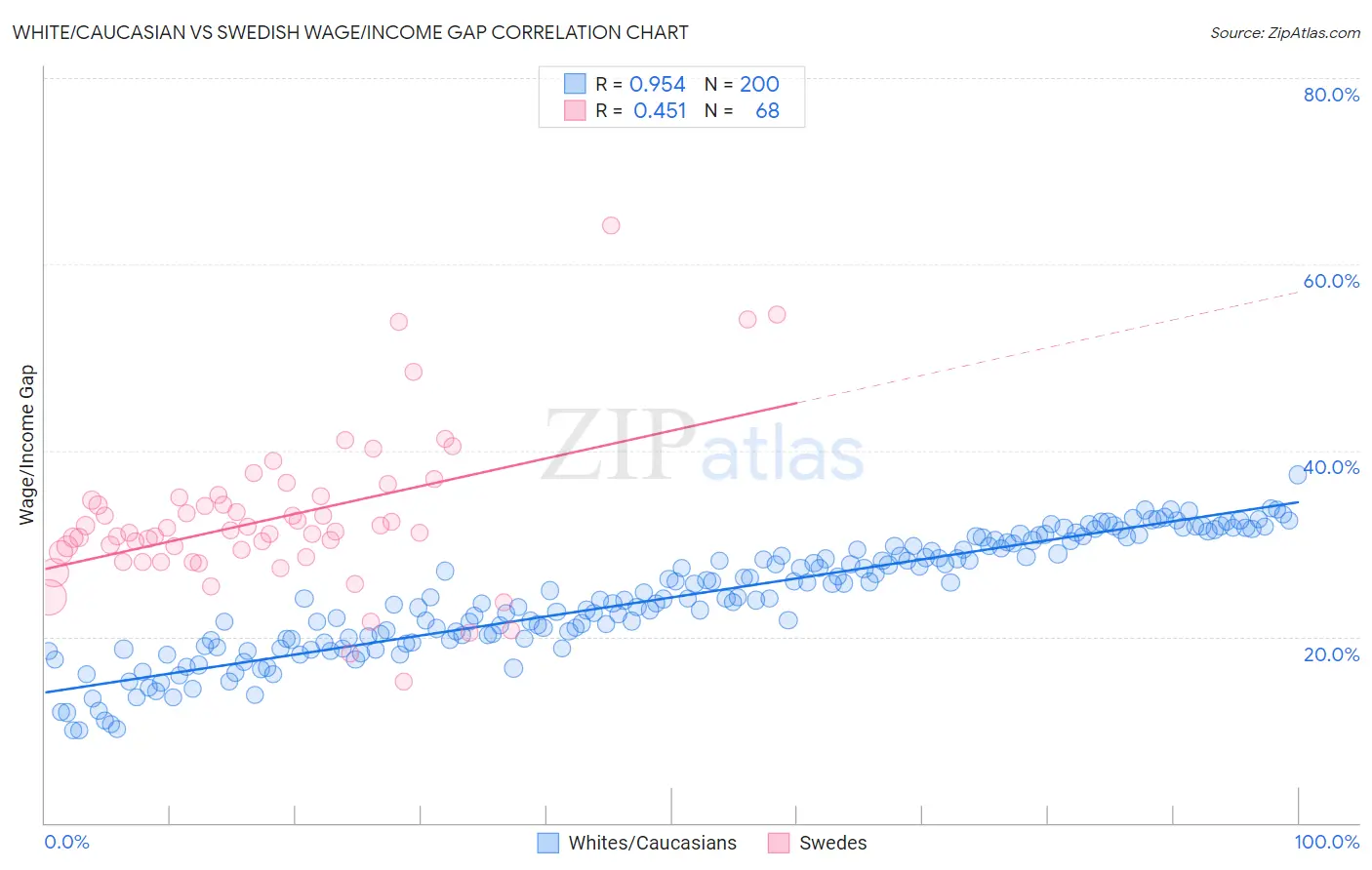 White/Caucasian vs Swedish Wage/Income Gap