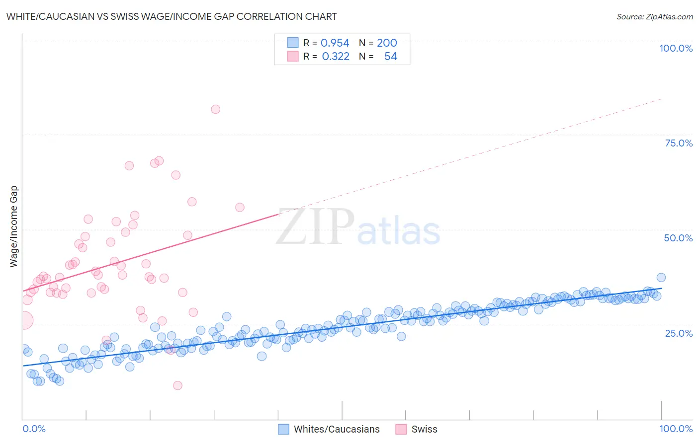 White/Caucasian vs Swiss Wage/Income Gap