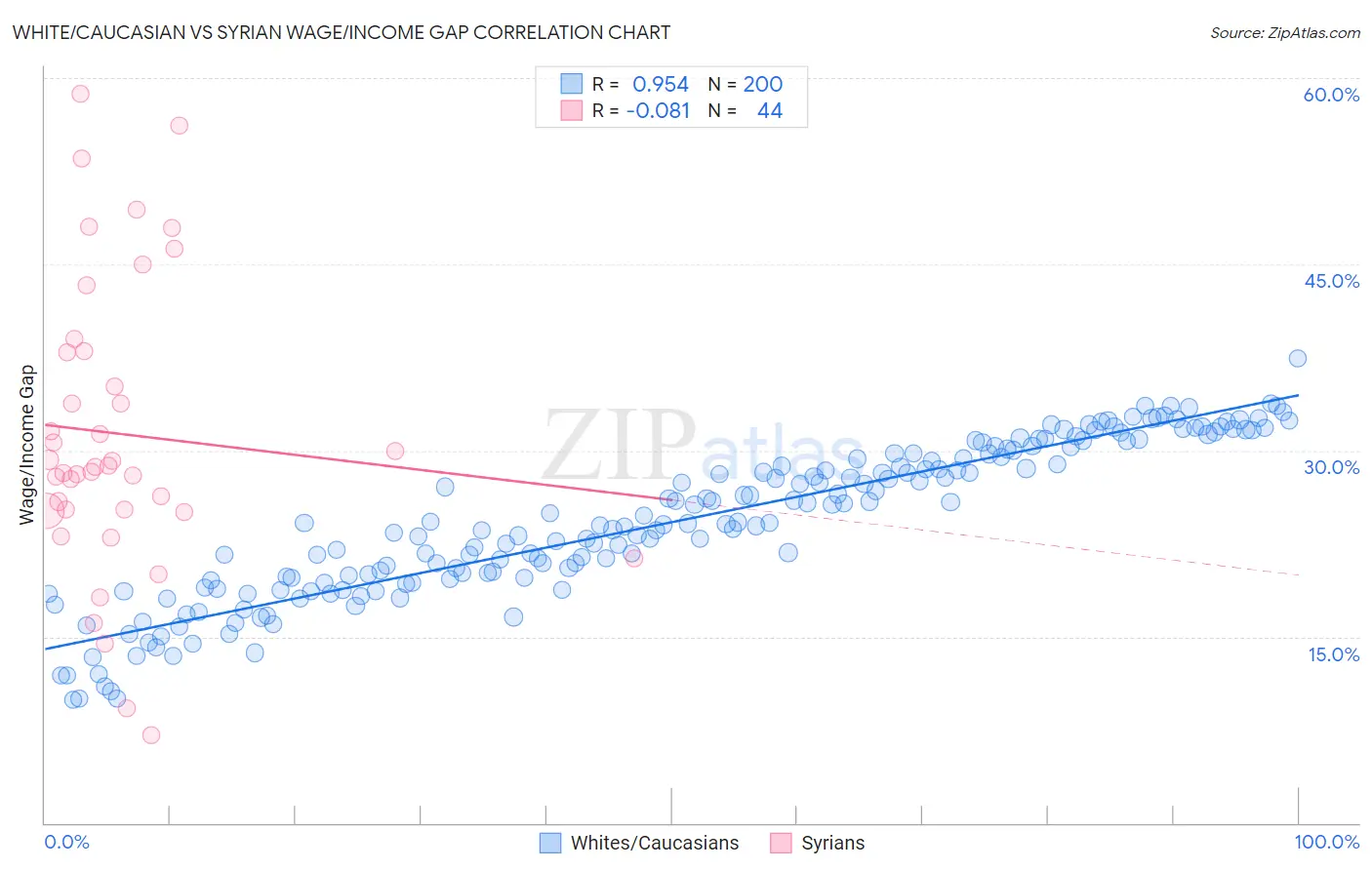 White/Caucasian vs Syrian Wage/Income Gap