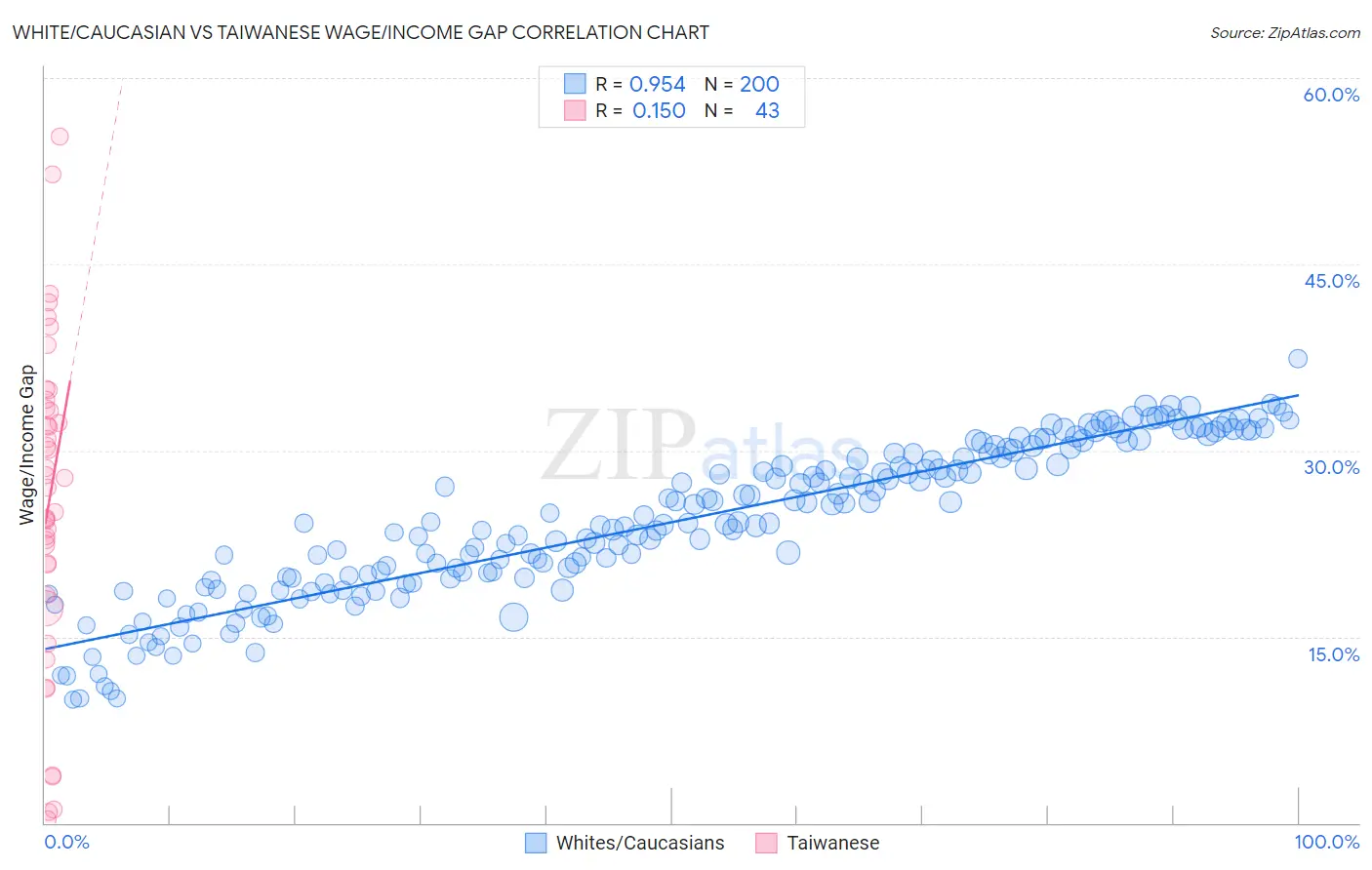 White/Caucasian vs Taiwanese Wage/Income Gap