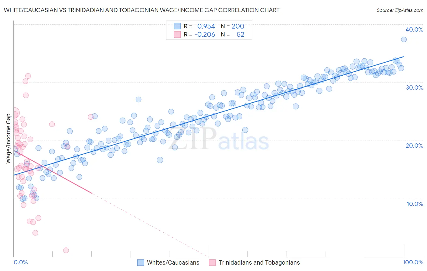 White/Caucasian vs Trinidadian and Tobagonian Wage/Income Gap