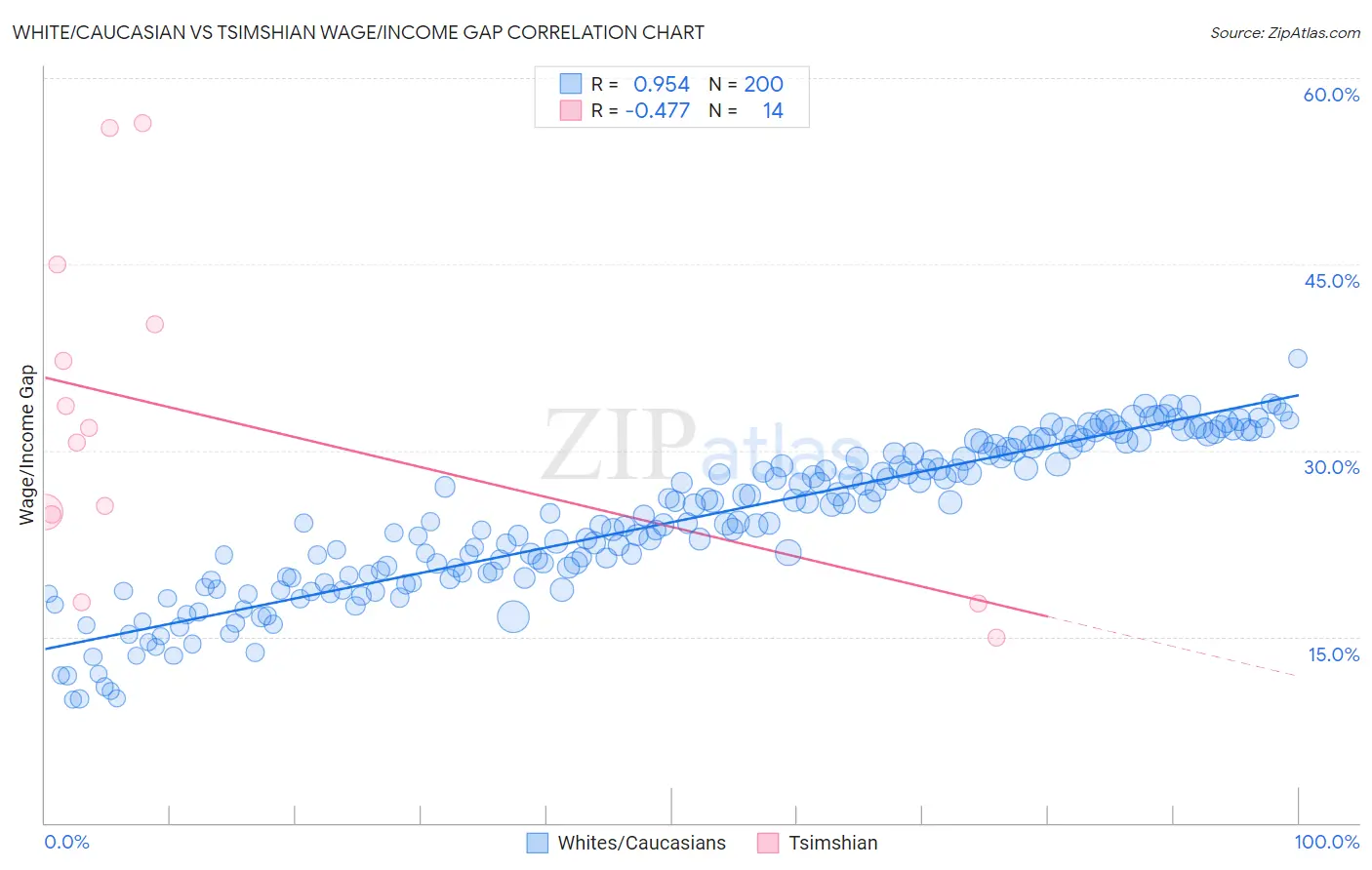 White/Caucasian vs Tsimshian Wage/Income Gap
