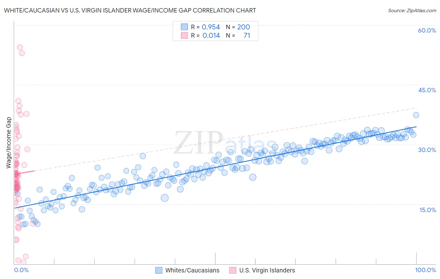 White/Caucasian vs U.S. Virgin Islander Wage/Income Gap