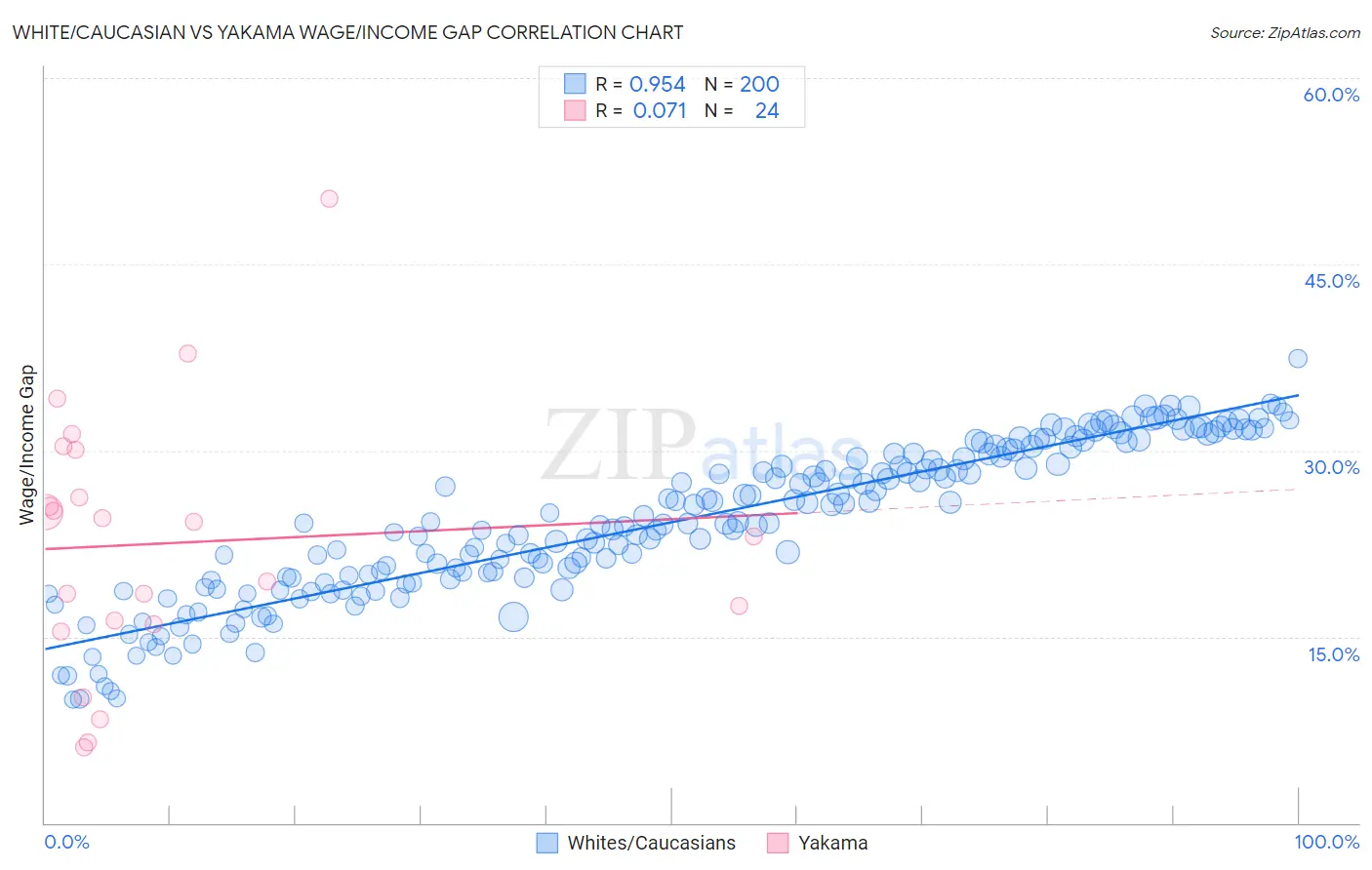 White/Caucasian vs Yakama Wage/Income Gap