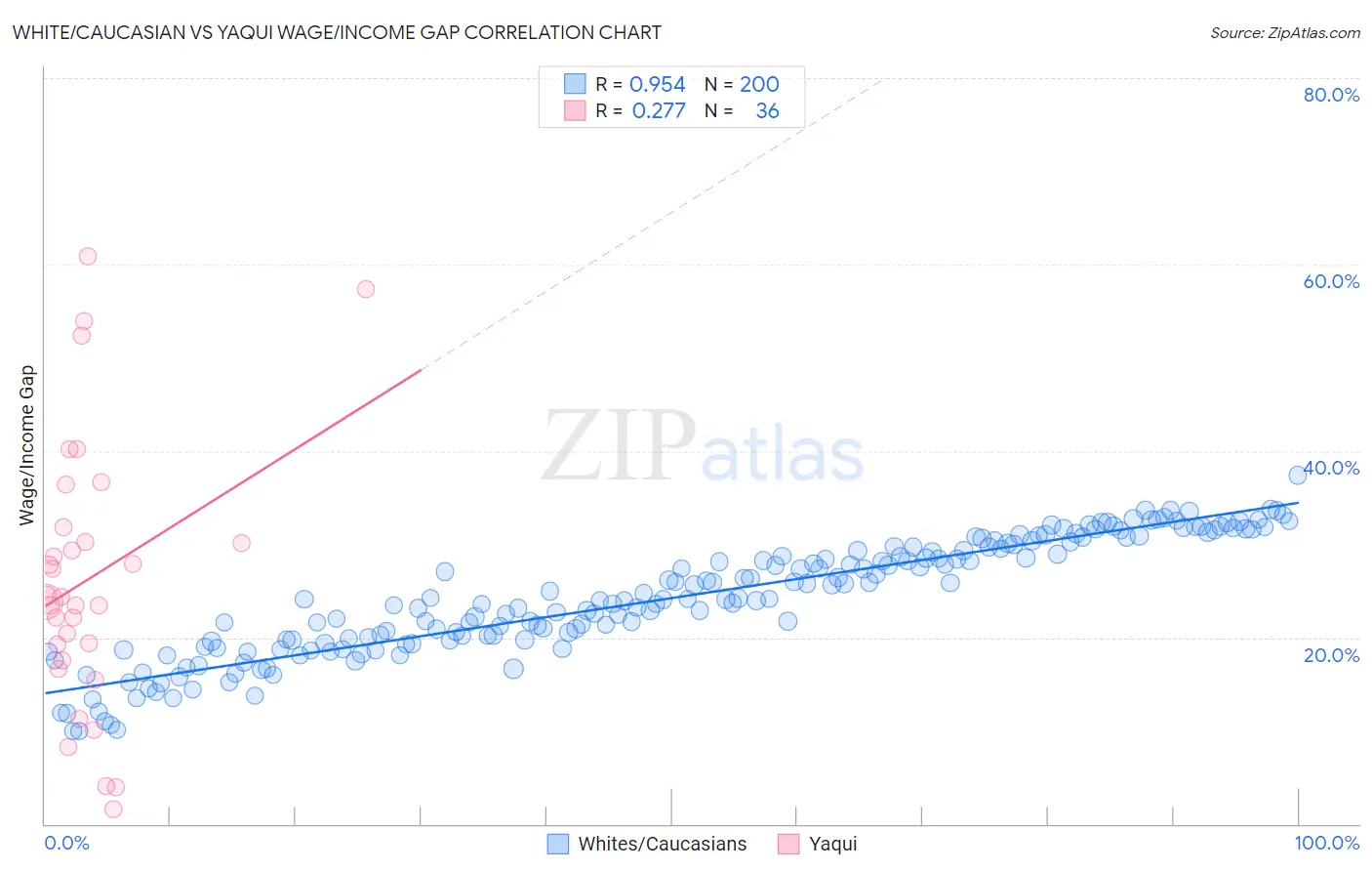 White/Caucasian vs Yaqui Wage/Income Gap