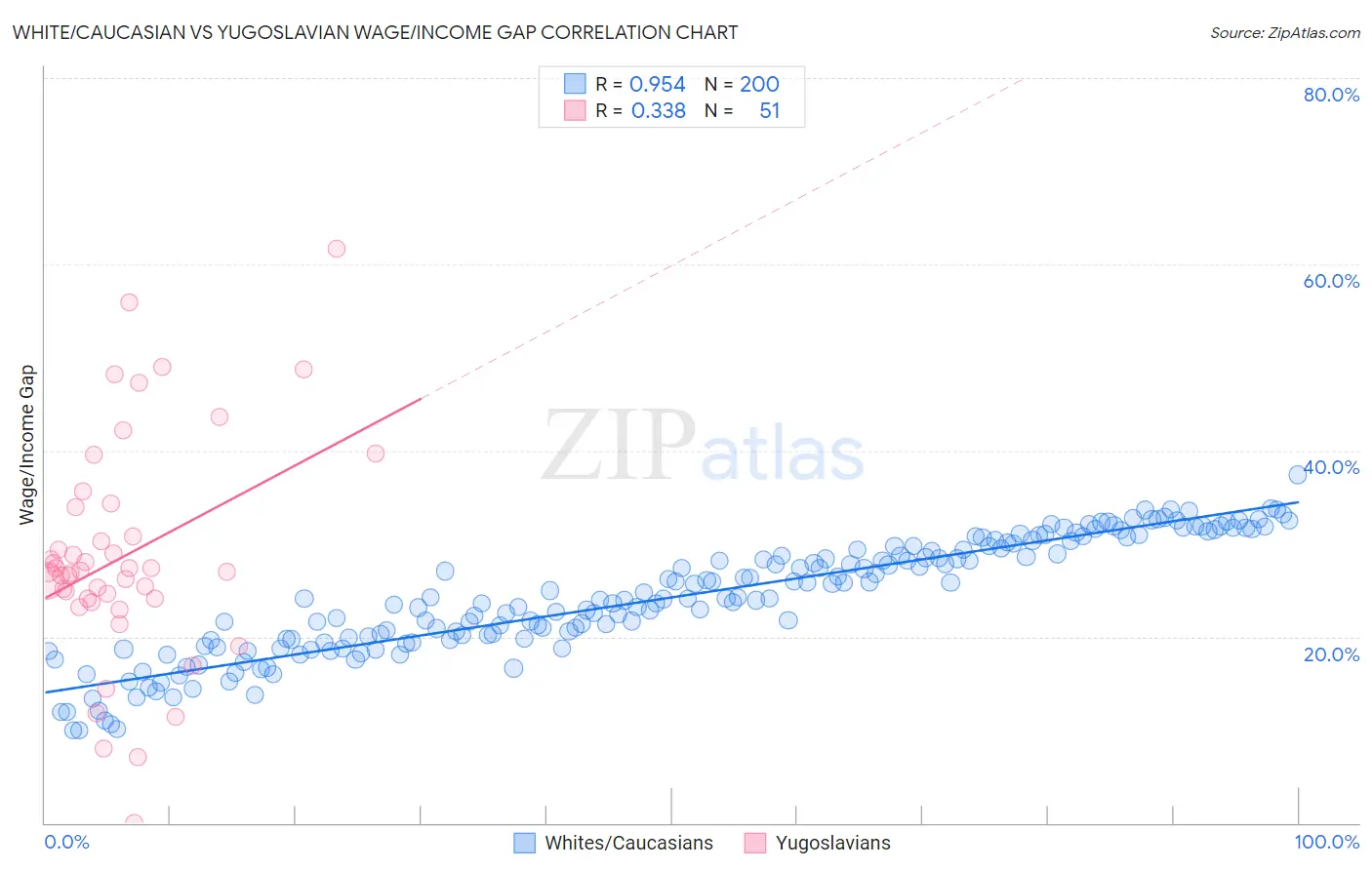 White/Caucasian vs Yugoslavian Wage/Income Gap