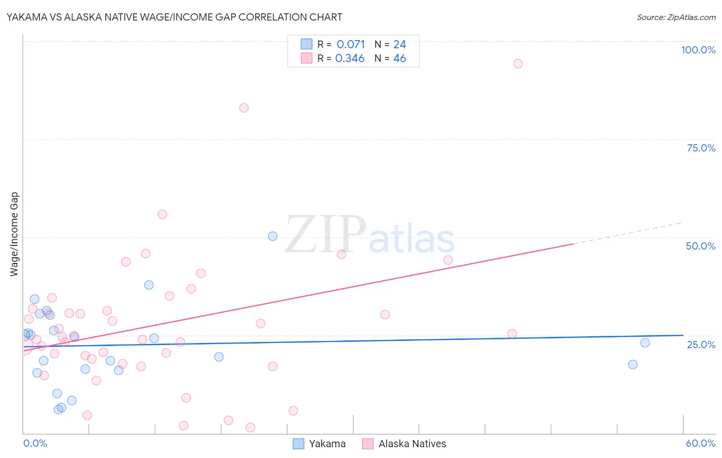 Yakama vs Alaska Native Wage/Income Gap