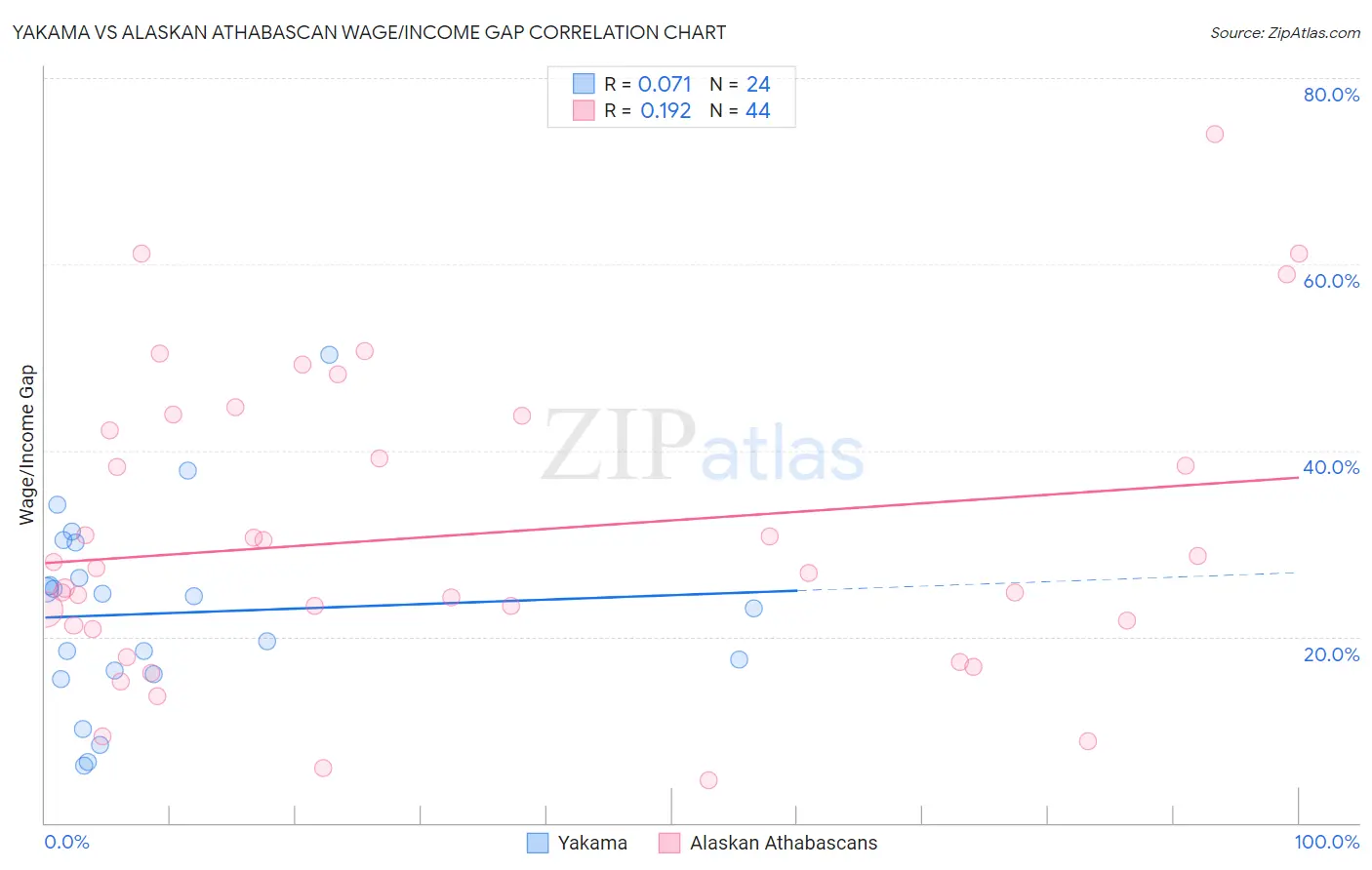 Yakama vs Alaskan Athabascan Wage/Income Gap