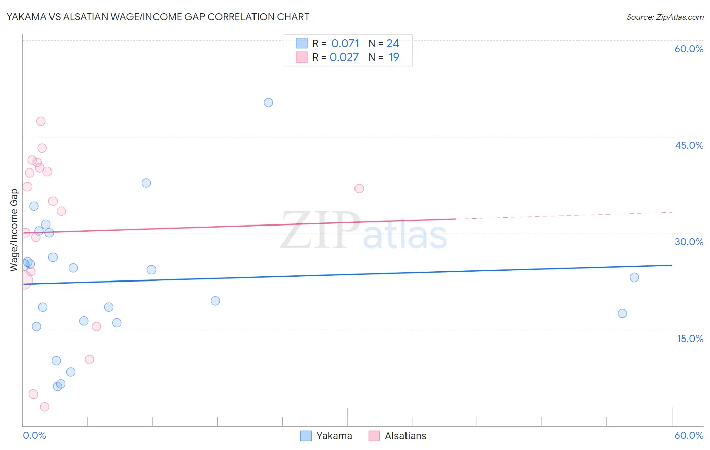 Yakama vs Alsatian Wage/Income Gap