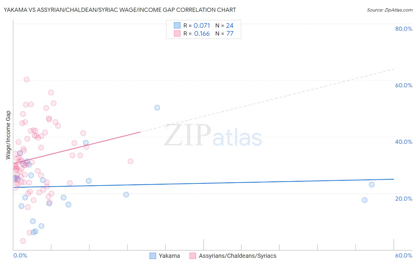 Yakama vs Assyrian/Chaldean/Syriac Wage/Income Gap