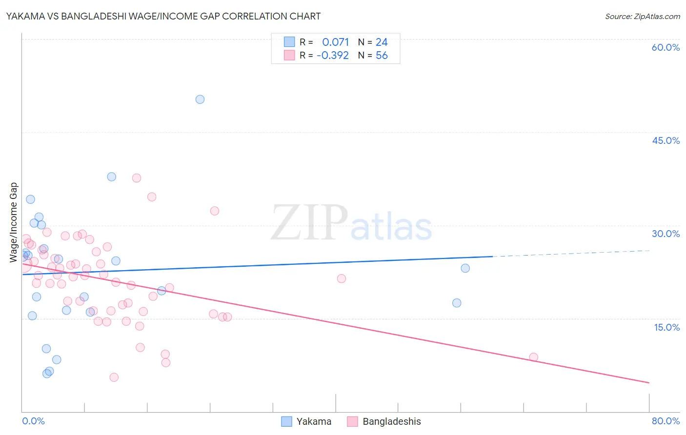 Yakama vs Bangladeshi Wage/Income Gap