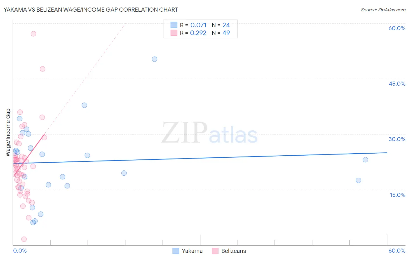 Yakama vs Belizean Wage/Income Gap