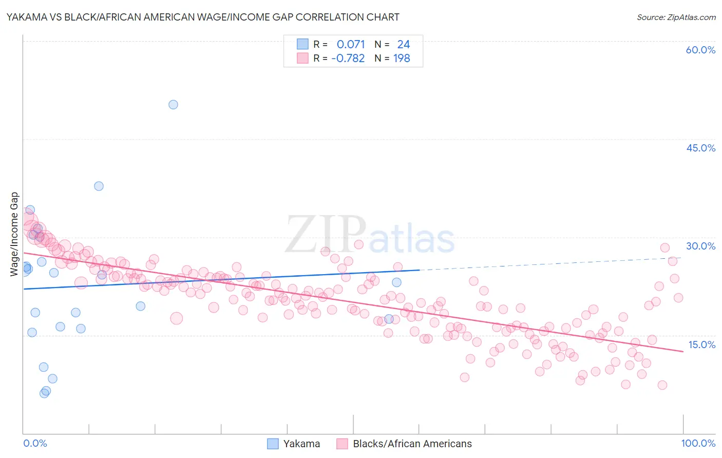 Yakama vs Black/African American Wage/Income Gap