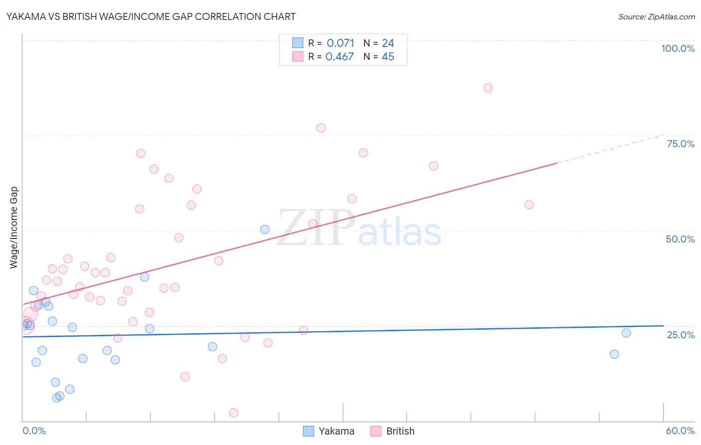 Yakama vs British Wage/Income Gap