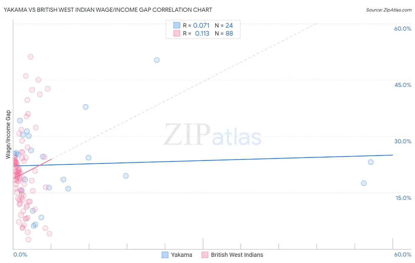 Yakama vs British West Indian Wage/Income Gap