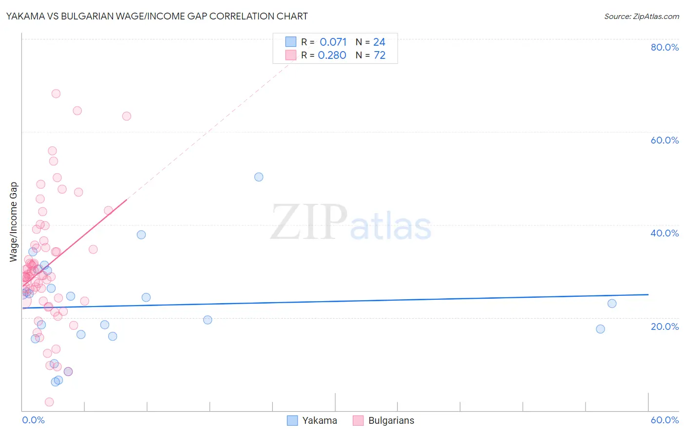 Yakama vs Bulgarian Wage/Income Gap