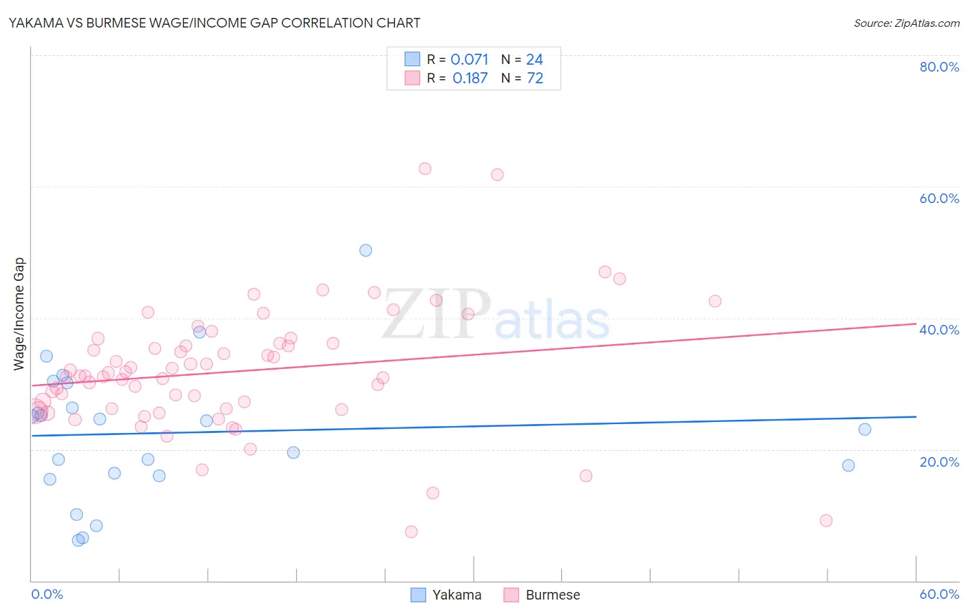 Yakama vs Burmese Wage/Income Gap