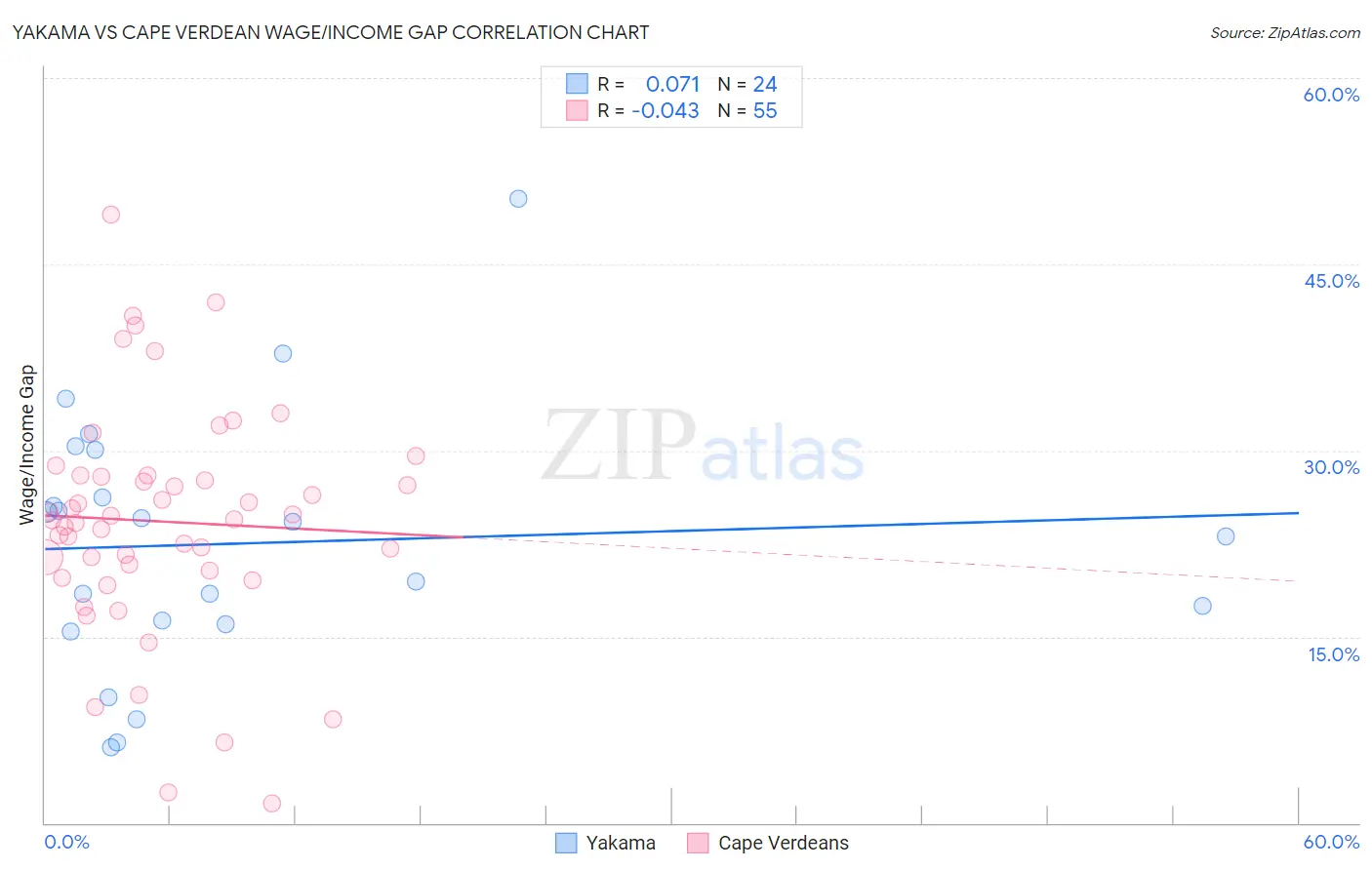 Yakama vs Cape Verdean Wage/Income Gap