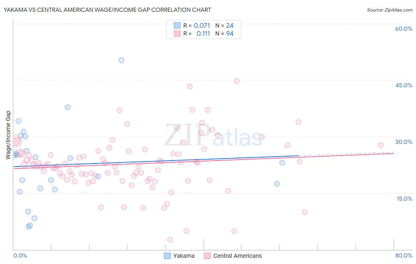 Yakama vs Central American Wage/Income Gap