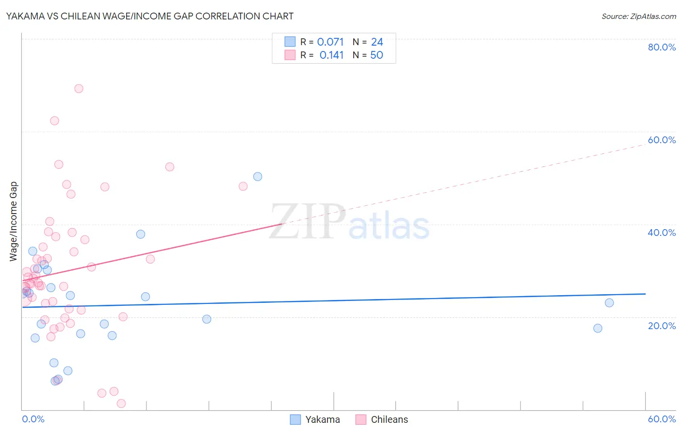 Yakama vs Chilean Wage/Income Gap