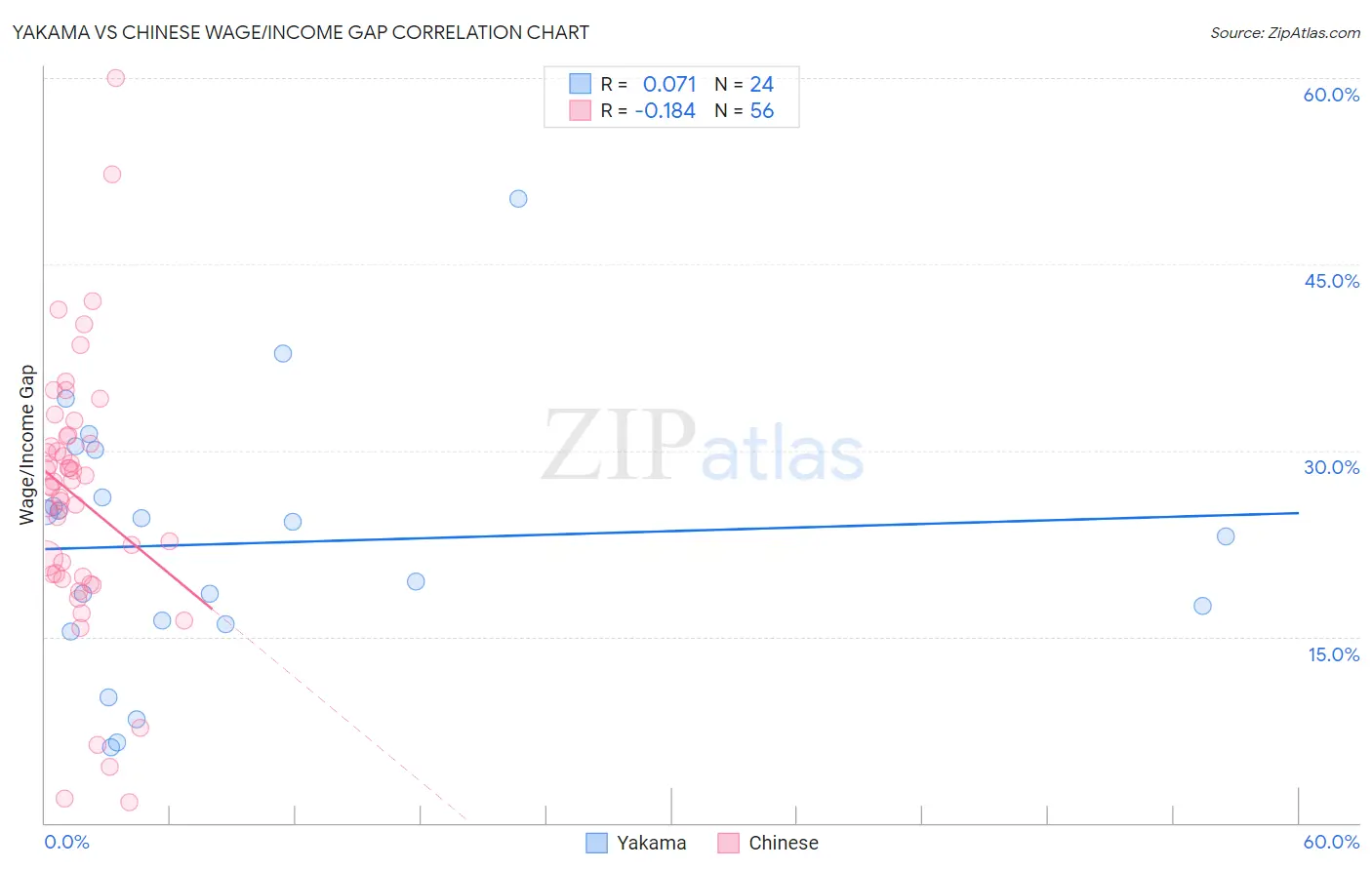 Yakama vs Chinese Wage/Income Gap