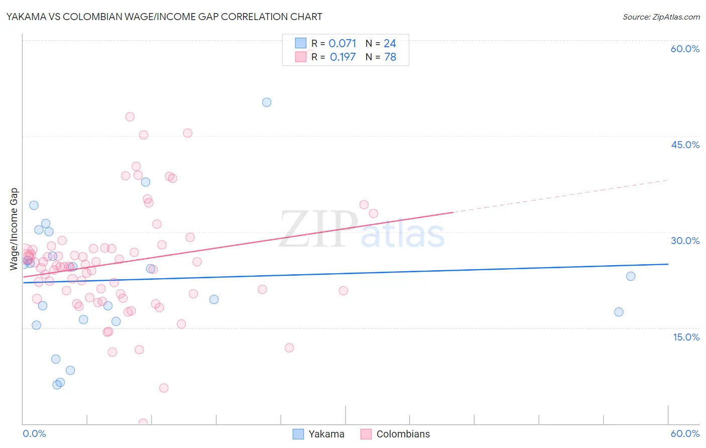 Yakama vs Colombian Wage/Income Gap
