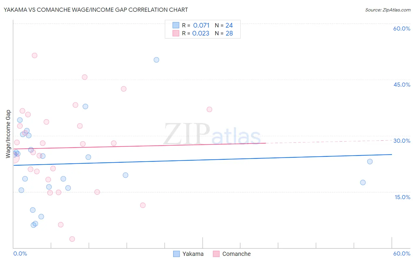 Yakama vs Comanche Wage/Income Gap