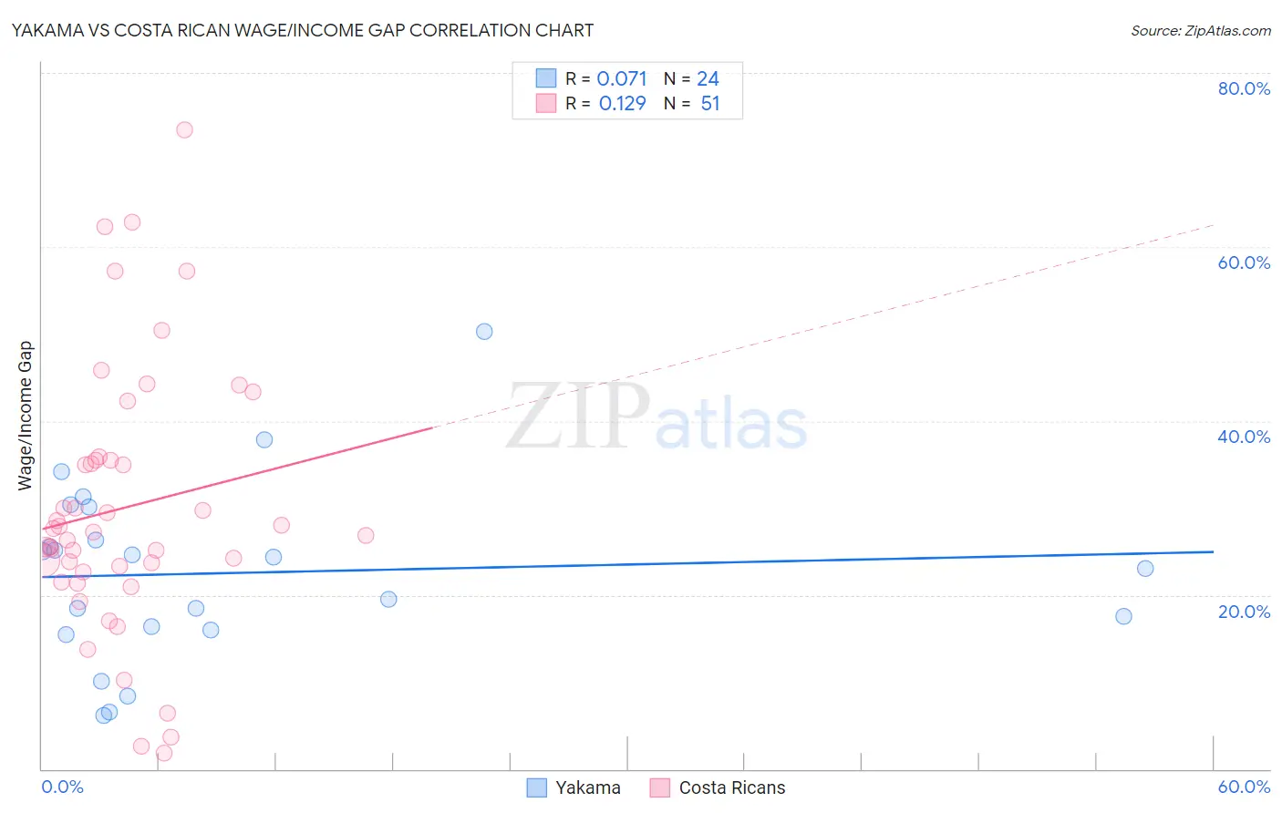 Yakama vs Costa Rican Wage/Income Gap