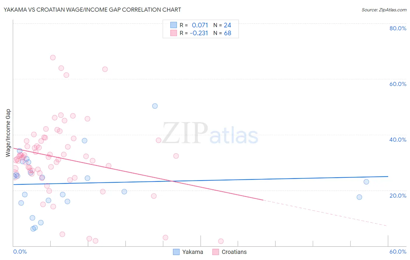 Yakama vs Croatian Wage/Income Gap