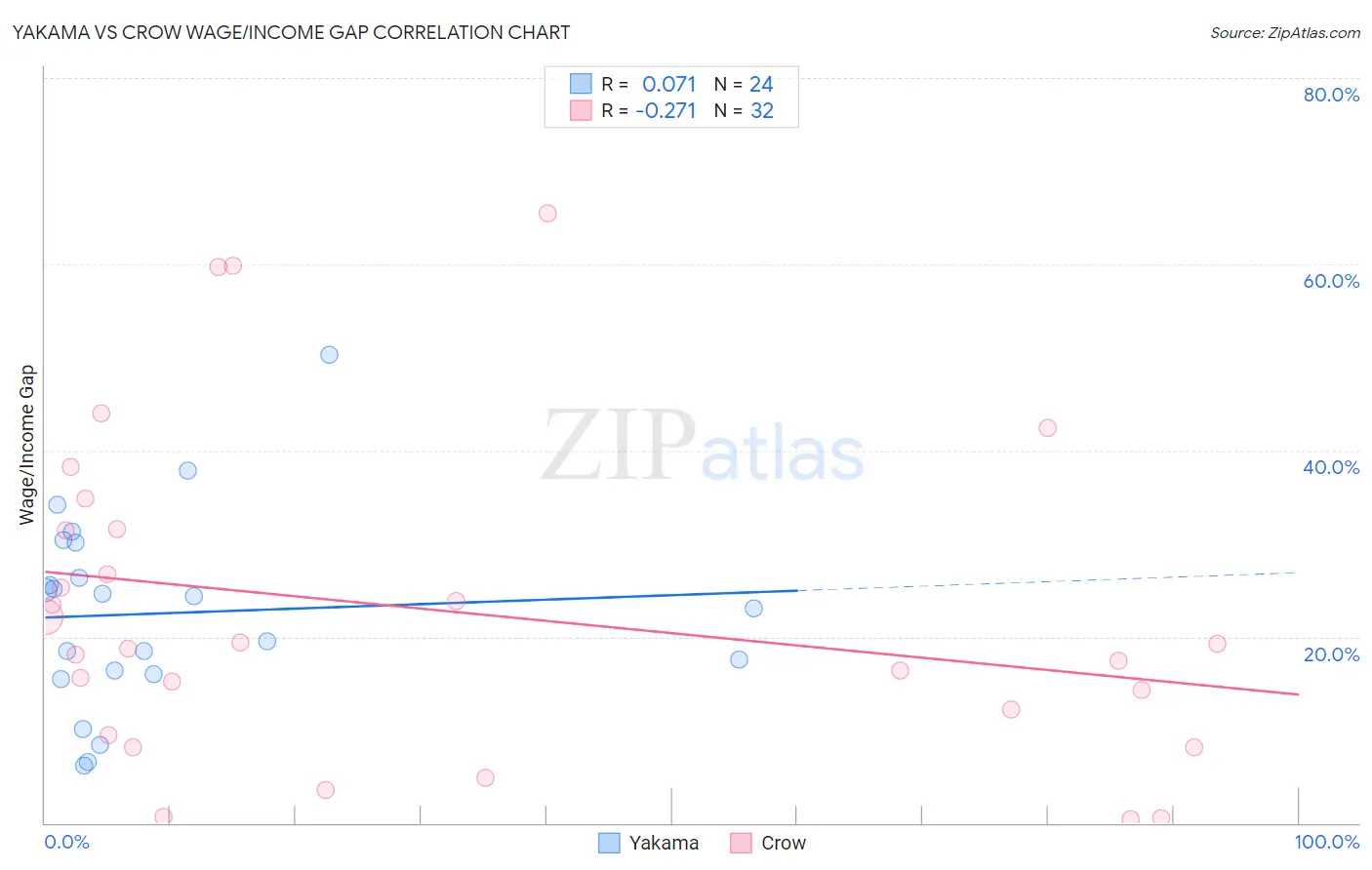 Yakama vs Crow Wage/Income Gap